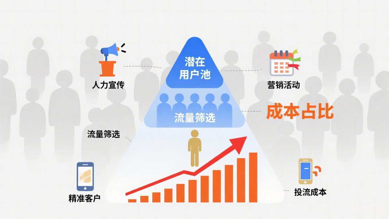 成本高
